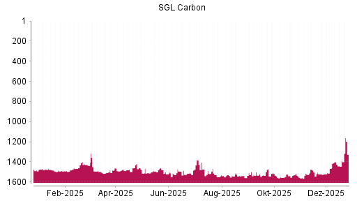 BOTSI®-Advisor Abstufung SGL Carbon von Rang 1409 auf ...