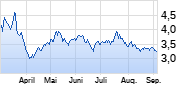 SGL Carbon Chart