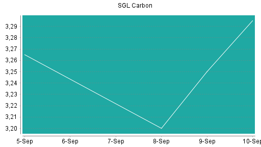 BOTSI®-Advisor Abstufung SGL Carbon von Rang 10 auf Rang 16