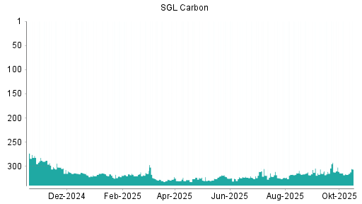 BOTSI®-Advisor Abstufung SGL Carbon von Rang 314 auf ...