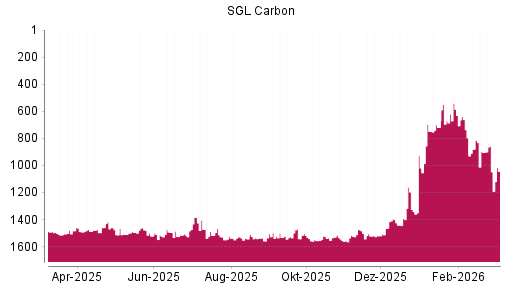 BOTSI®-Advisor Abstufung SGL Carbon von Rang 1317 auf ...