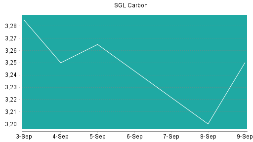 BOTSI®-Advisor Hochstufung SGL Carbon von Rang 240 auf Rang 232