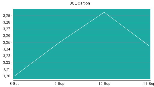 BOTSI®-Advisor Hochstufung SGL Carbon von Rang 230 auf Rang 212