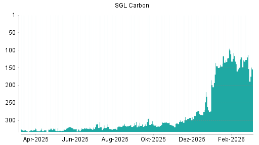 BOTSI®-Advisor Hochstufung SGL Carbon von Rang 275 auf ...