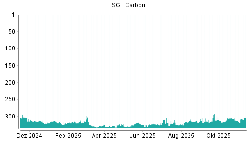BOTSI®-Advisor Hochstufung SGL Carbon von Rang 324 auf ...