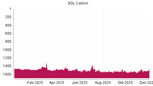 BOTSI®-Advisor Abstufung SGL Carbon von Rang 1385 auf ...