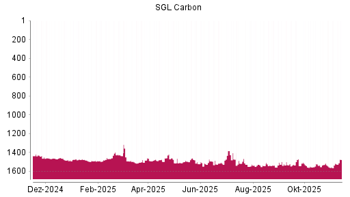 BOTSI®-Advisor Abstufung SGL Carbon von Rang 1486 auf ...