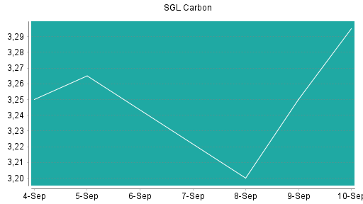BOTSI®-Advisor Abstufung SGL Carbon von Rang 314 auf ...