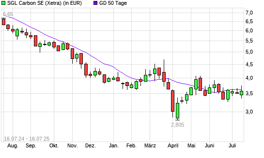 SGL Carbon-Aktie &uuml;ber 50-Tage-Linie
