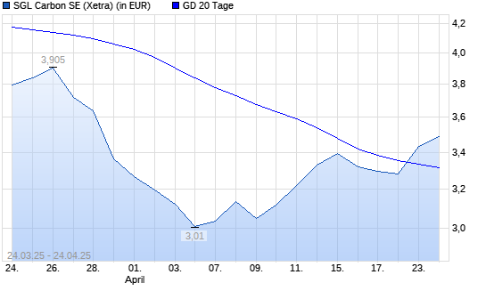 SGL Carbon-Aktie über 20-Tage-Linie