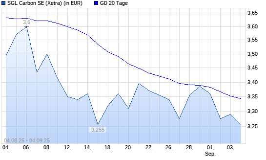 SGL Carbon-Aktie unter 20-Tage-Linie
