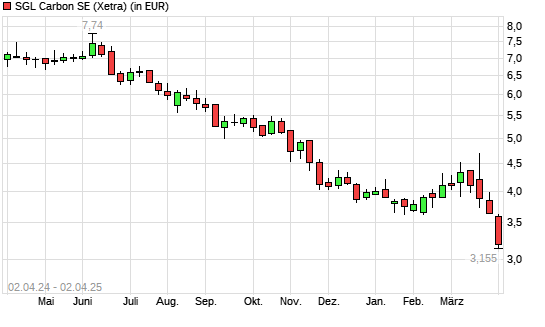 SGL Carbon-Aktie mit neuem 3-Jahres-Tief