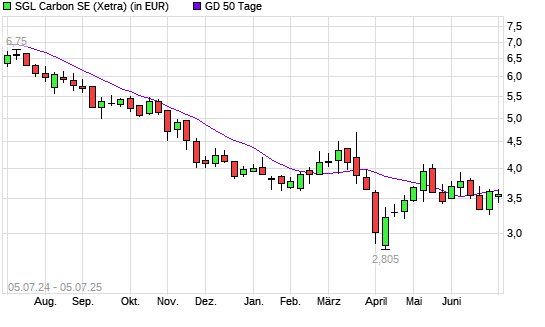 SGL Carbon-Aktie unter 50-Tage-Linie