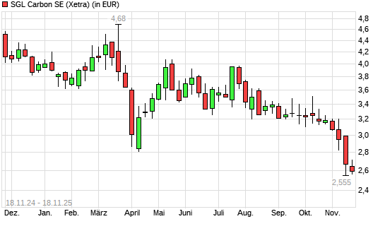 SGL Carbon-Aktie mit neuem 5-Jahres-Tief
