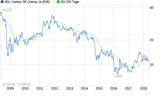  SGL Carbon-Aktie: Bereit machen