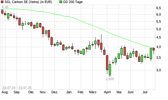 SGL Carbon-Aktie unter 200-Tage-Linie