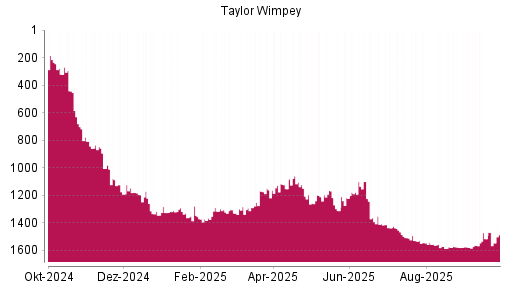 BOTSI®-Advisor Abstufung Taylor Wimpey von Rang 215 auf ...