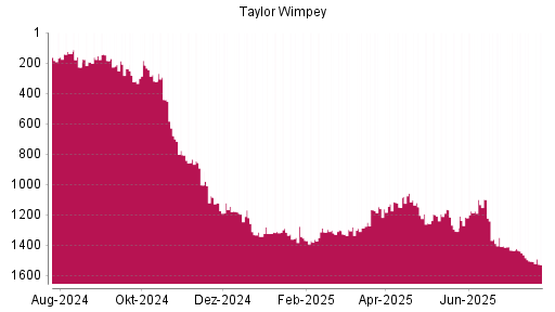 BOTSI®-Advisor Abstufung Taylor Wimpey von Rang 1508 auf ...
