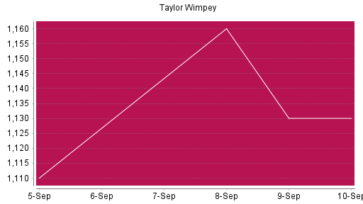 BOTSI®-Advisor Abstufung Taylor Wimpey von Rang 1453 auf ...