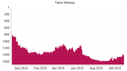 BOTSI®-Advisor Hochstufung Taylor Wimpey von Rang 1451 auf ...