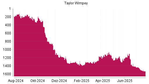 BOTSI®-Advisor Abstufung Taylor Wimpey von Rang 1221 auf ...