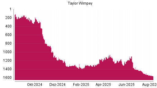 BOTSI®-Advisor Abstufung Taylor Wimpey von Rang 1350 auf ...