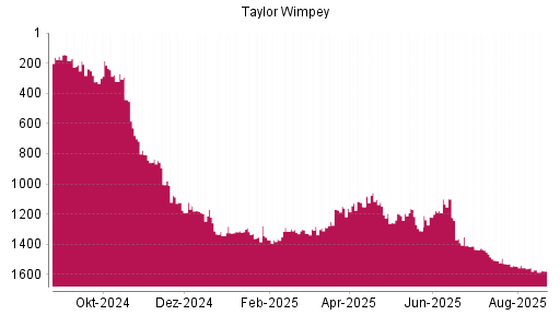 BOTSI®-Advisor Abstufung Taylor Wimpey von Rang 1570 auf ...