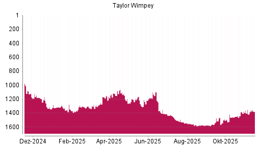 BOTSI®-Advisor Abstufung Taylor Wimpey von Rang 1282 auf ...