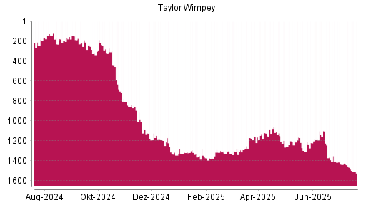 BOTSI®-Advisor Abstufung Taylor Wimpey von Rang 1149 auf ...