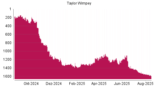 BOTSI®-Advisor Abstufung Taylor Wimpey von Rang 1545 auf ...