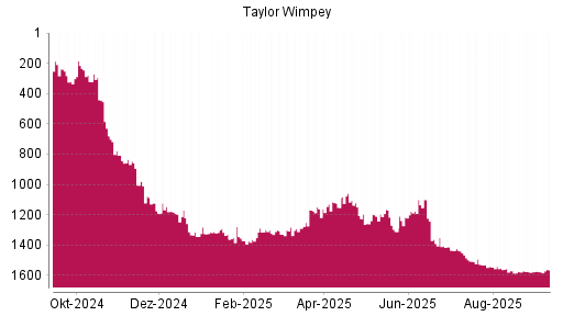 BOTSI®-Advisor Hochstufung Taylor Wimpey von Rang 1579 auf Rang 1577