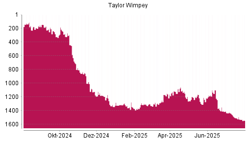 BOTSI®-Advisor Abstufung Taylor Wimpey von Rang 1315 auf ...