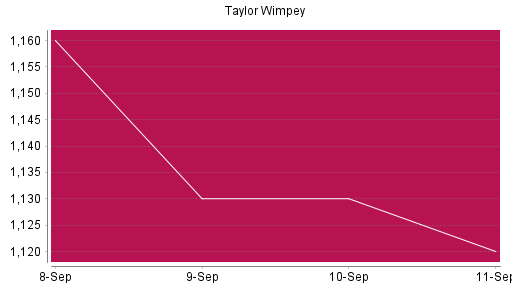 BOTSI®-Advisor Abstufung Taylor Wimpey von Rang 1570 auf ...