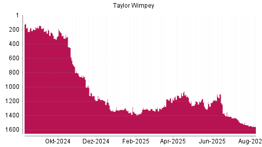 BOTSI®-Advisor Hochstufung Taylor Wimpey von Rang 1211 auf ...