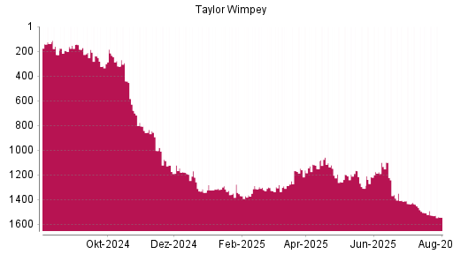 BOTSI®-Advisor Hochstufung Taylor Wimpey von Rang 1177 auf ...