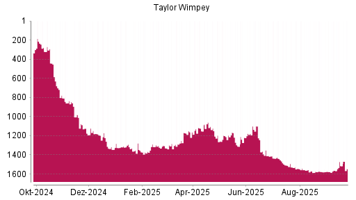 BOTSI®-Advisor Abstufung Taylor Wimpey von Rang 1508 auf ...