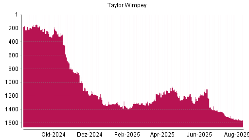 BOTSI®-Advisor Hochstufung Taylor Wimpey von Rang 1161 auf ...