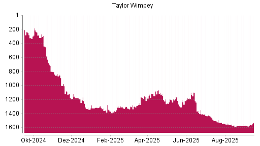BOTSI®-Advisor Abstufung Taylor Wimpey von Rang 154 auf Rang 185