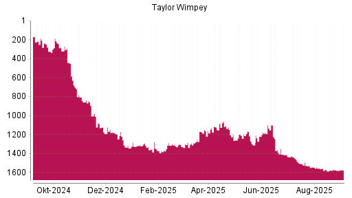 BOTSI®-Advisor Hochstufung Taylor Wimpey von Rang 1579 auf Rang 1577