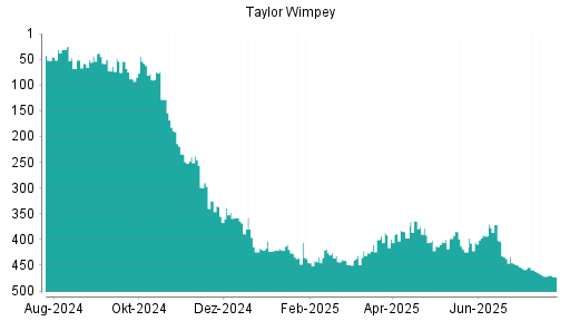 BOTSI®-Advisor Hochstufung Taylor Wimpey von Rang 69 auf Rang 46