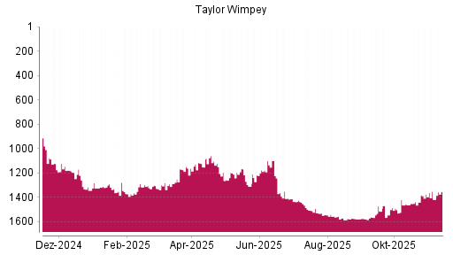 BOTSI®-Advisor Abstufung Taylor Wimpey von Rang 1221 auf ...