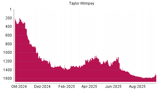 BOTSI®-Advisor Hochstufung Taylor Wimpey von Rang 1175 auf Rang 1146