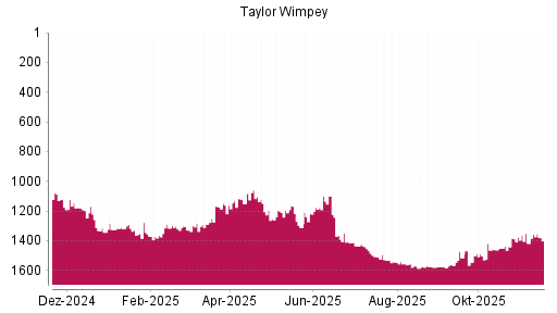 BOTSI®-Advisor Abstufung Taylor Wimpey von Rang 1311 auf ...