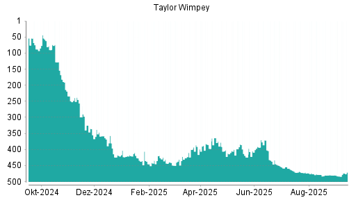 BOTSI®-Advisor Hochstufung Taylor Wimpey von Rang 69 auf Rang 46