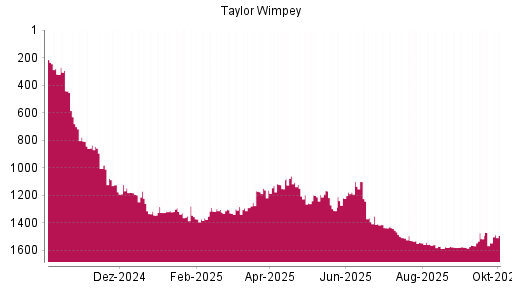 BOTSI®-Advisor Hochstufung Taylor Wimpey von Rang 1545 auf ...