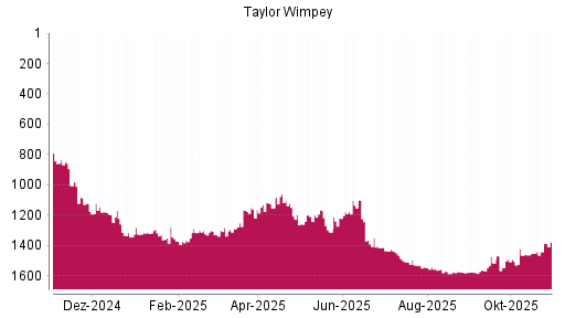 BOTSI®-Advisor Hochstufung Taylor Wimpey von Rang 228 auf Rang 194