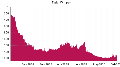 BOTSI®-Advisor Hochstufung Taylor Wimpey von Rang 1545 auf ...