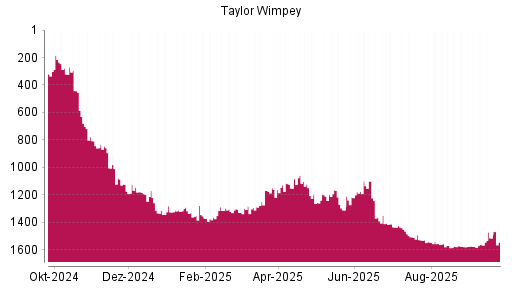 BOTSI®-Advisor Abstufung Taylor Wimpey von Rang 680 auf ...