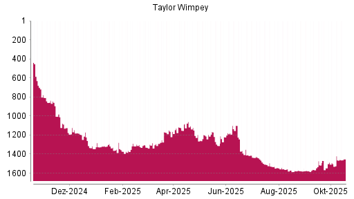 BOTSI®-Advisor Abstufung Taylor Wimpey von Rang 1530 auf ...
