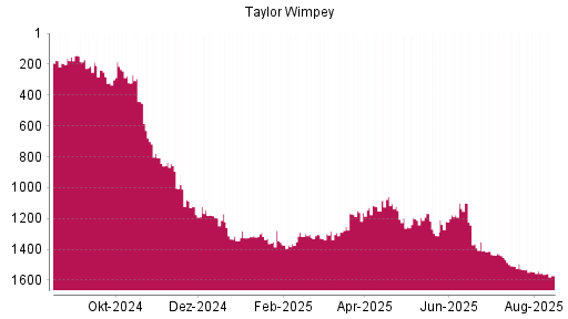 BOTSI®-Advisor Abstufung Taylor Wimpey von Rang 1221 auf ...